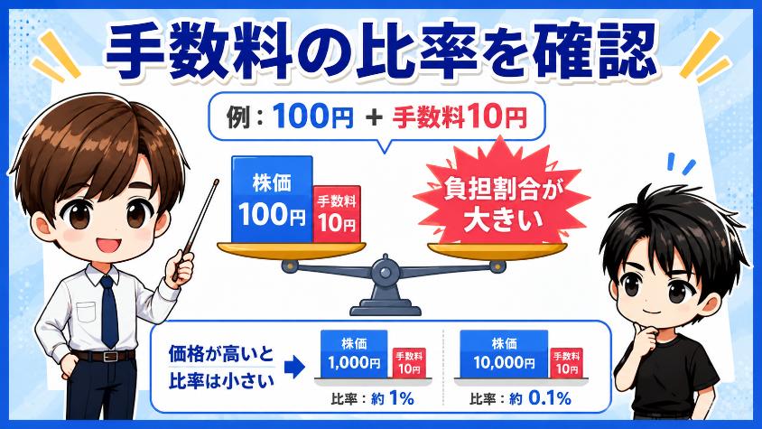 8.1　1株100円の株を買うのに、手数料が10円かかったら？