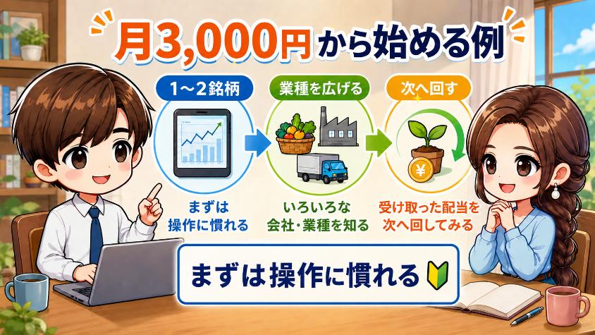 6.1　プランA　月3,000円スタート（投資完全初心者向け）