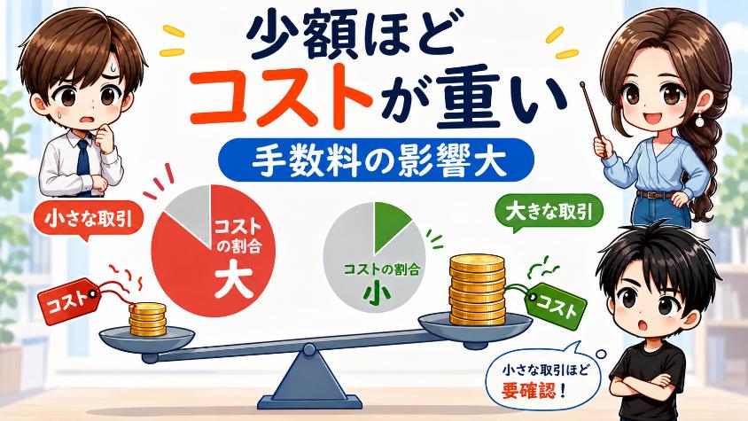 5.1　なぜ少額ほど手数料で損するのか