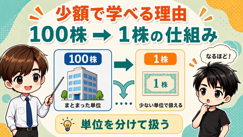 3.　なぜミニ株は「数百円」から買えるのか？仕組みの基本
