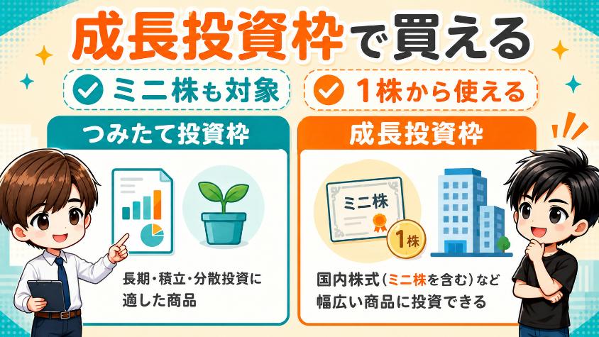 6.1　新NISAの「成長投資枠」でミニ株が買える