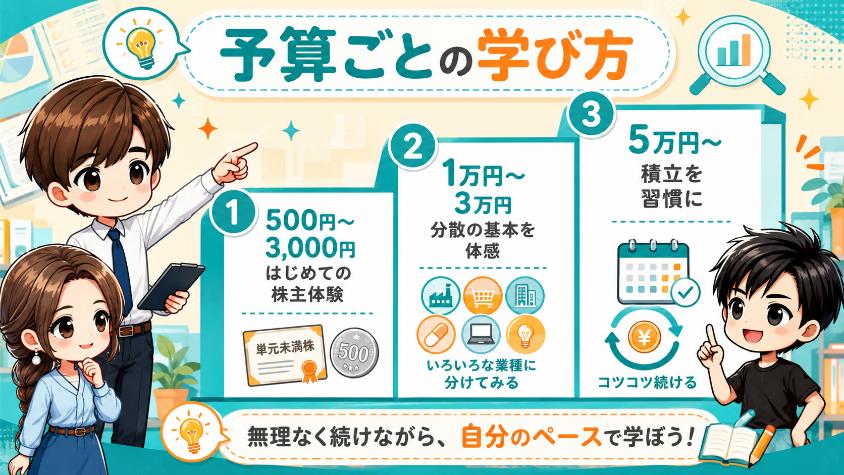 4.　予算別・ミニ株でできる「投資体験」のリアル