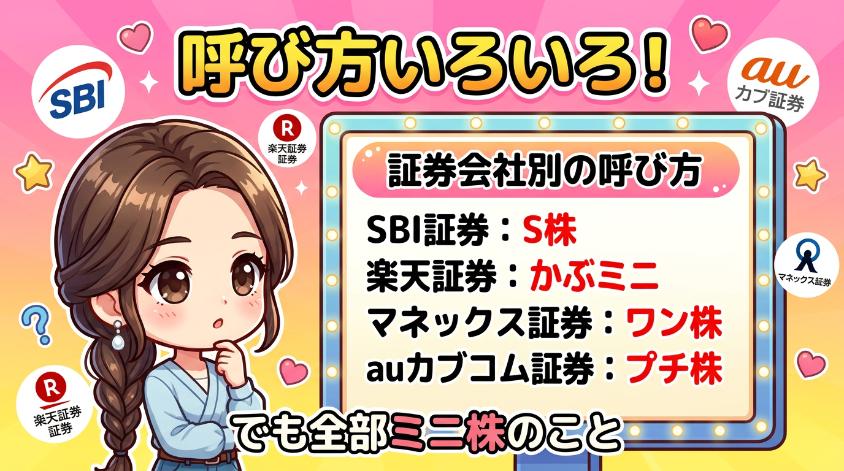1.3　ミニ株の主な呼び方一覧（証券会社別）