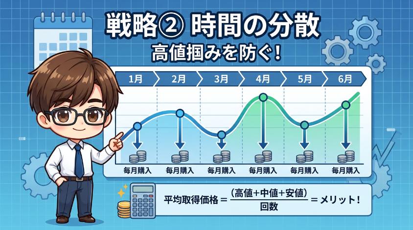 3.2　戦略②時間の分散：毎月コツコツ買って高値掴みを防ぐ