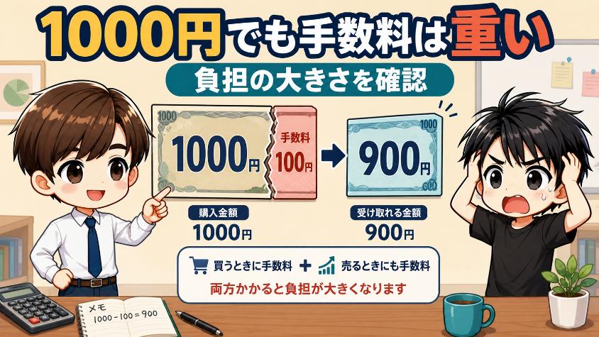 5.1　1000円のうち、手数料が10%取られたらどうなるか